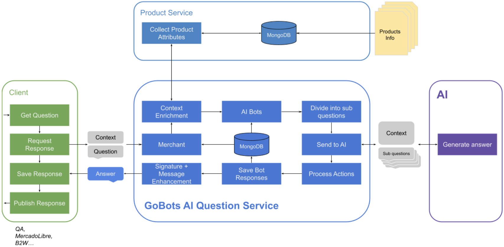 Diagram of the GoBots question processing architecture. The architecture is split into 4 buckets; client, product service, AI, and GoBots AI Question Service